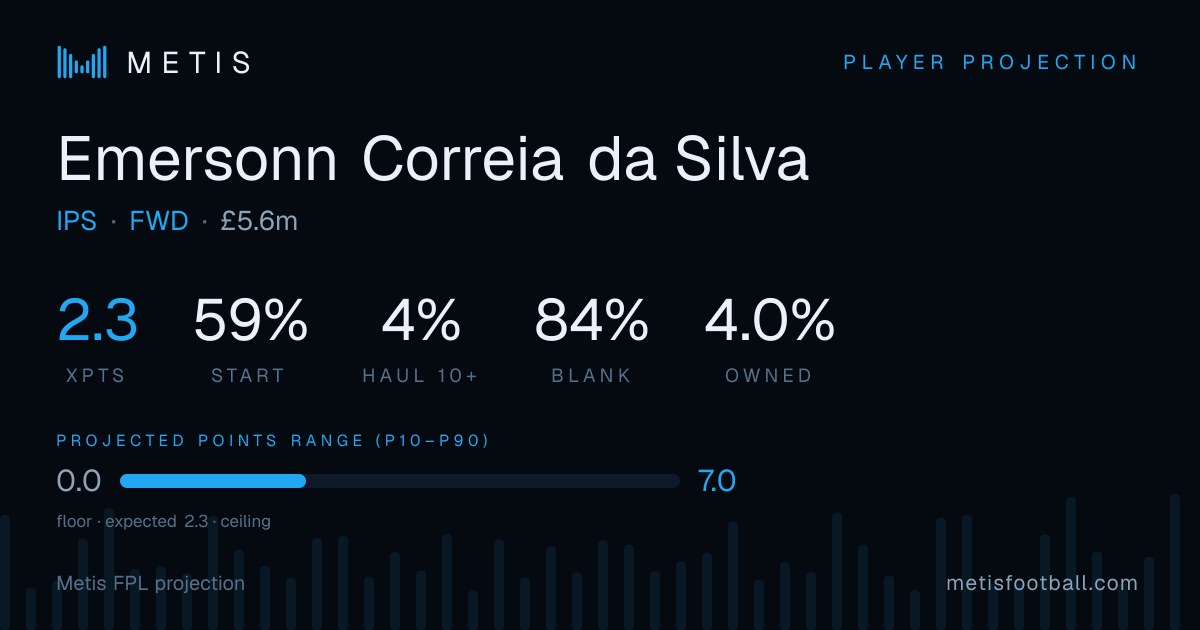 Emersonn Correia da Silva FPL Projection, xPts & Start Probability | Metis