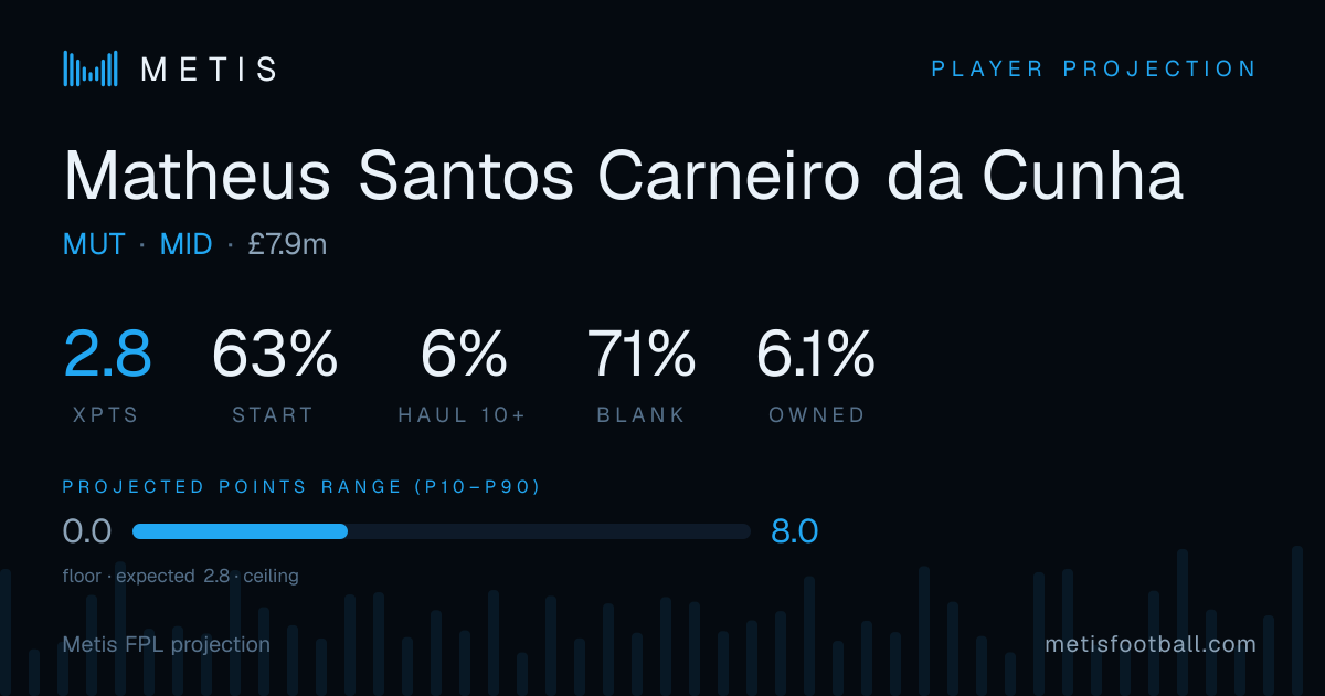 Matheus Santos Carneiro da Cunha FPL Projection, xPts & Start ...