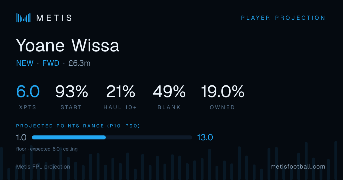 Yoane Wissa FPL Projection, xPts & Start Probability | Metis