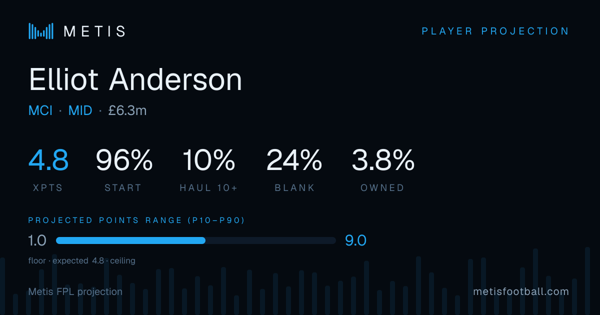 Elliot Anderson FPL Projection, xPts & Start Probability | Metis