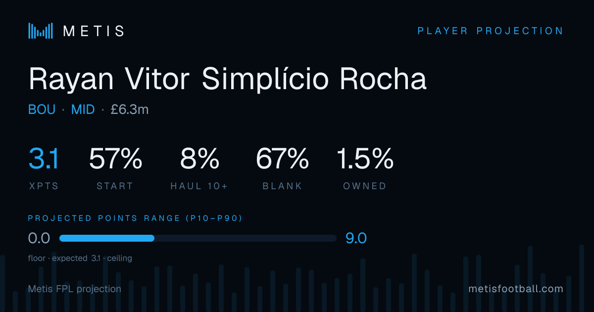 Rayan Vitor Simplício Rocha FPL Projection, xPts & Start Probability ...