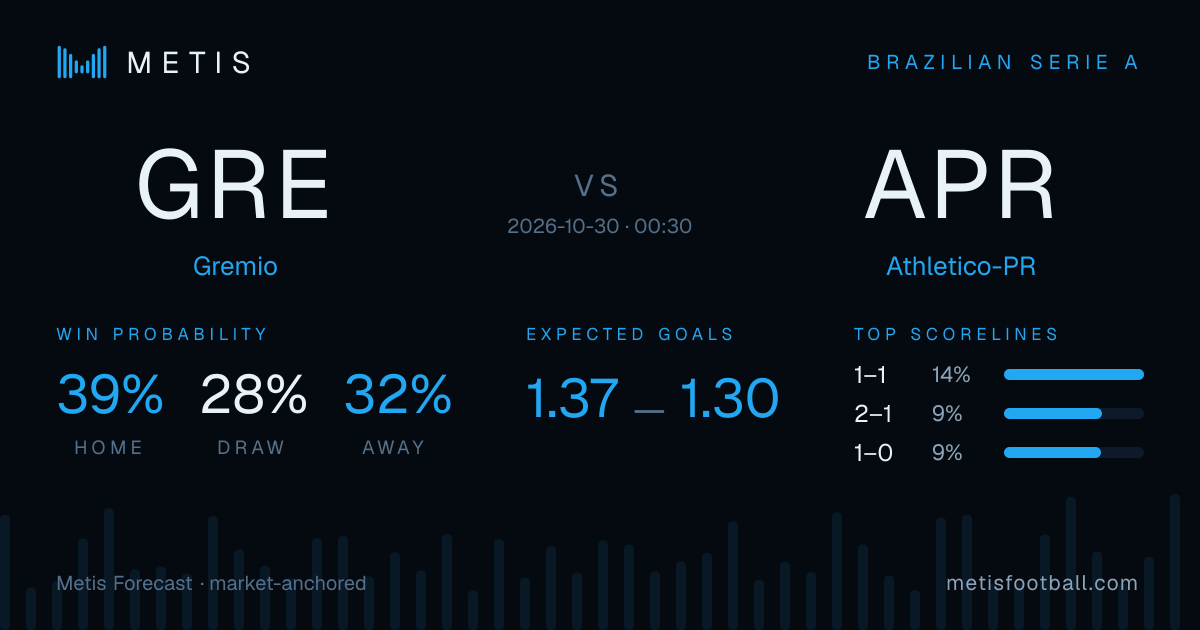 Gremio vs Athletico-PR probabilities, forecast & score simulation | Metis