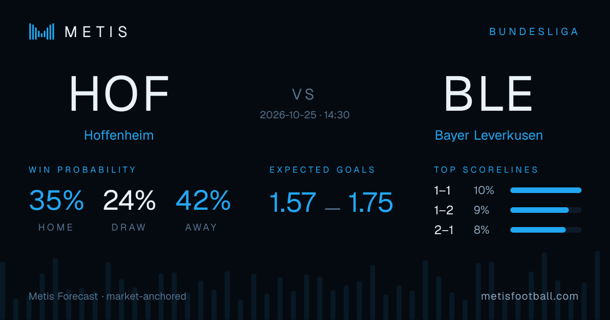 Hoffenheim vs Bayer Leverkusen probabilities, forecast & score ...