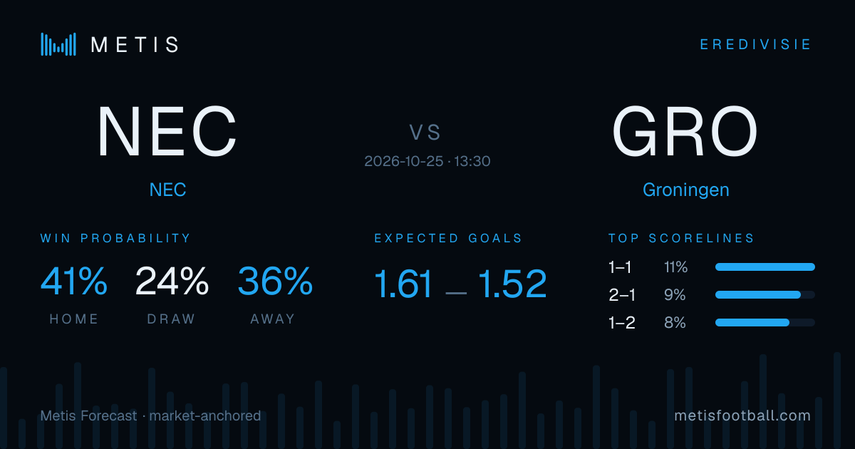 NEC vs Groningen probabilities, forecast & score simulation | Metis