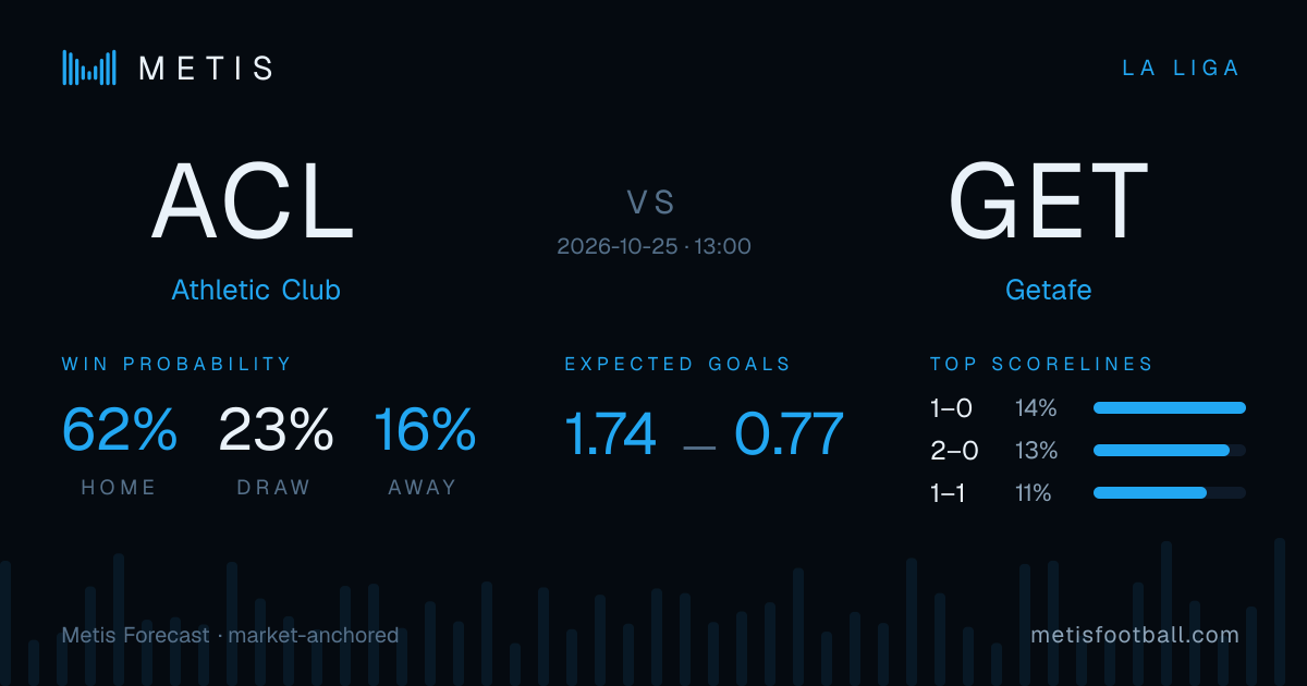 Athletic Club vs Getafe probabilities, forecast & score simulation | Metis