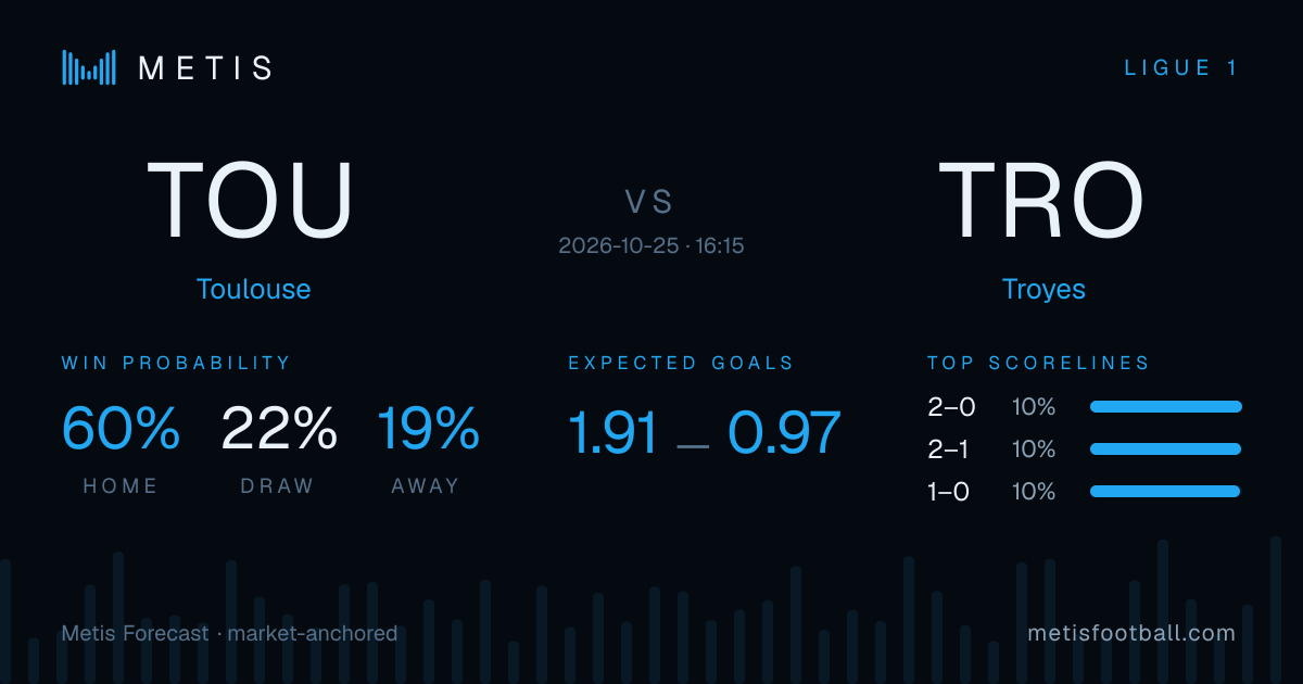 Toulouse vs Troyes probabilities, forecast & score simulation | Metis