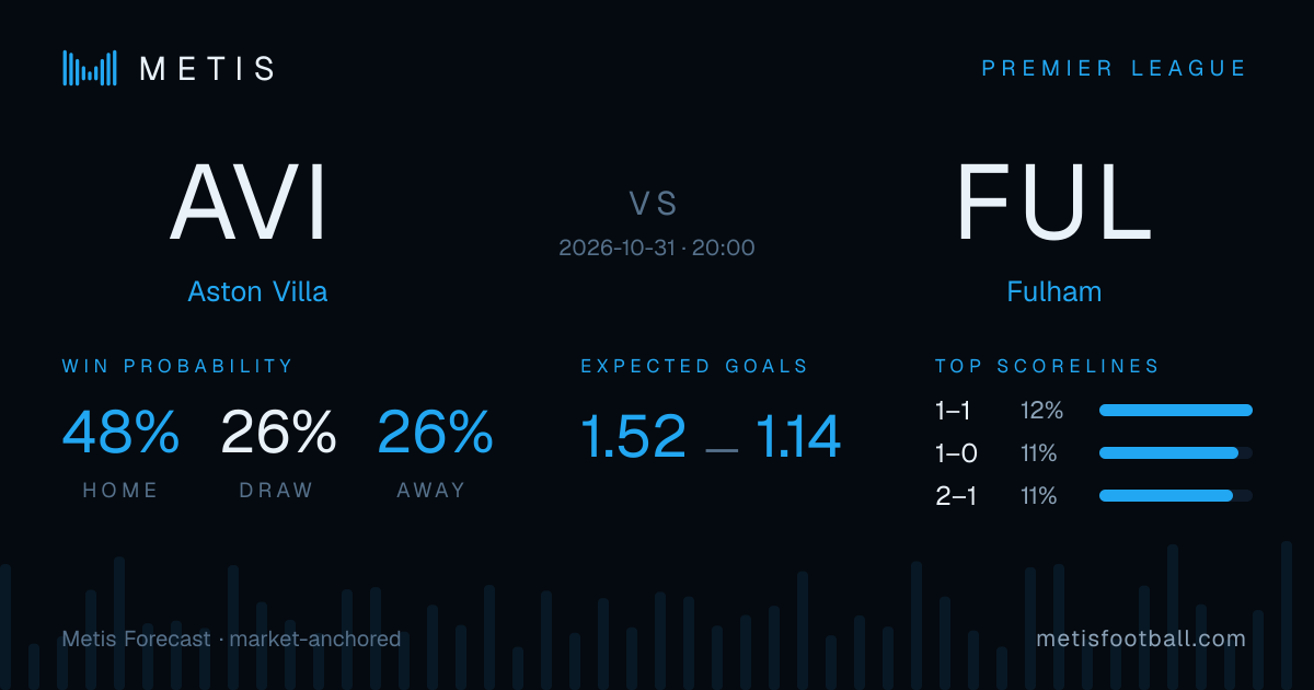Aston Villa vs Fulham probabilities, forecast & score simulation | Metis