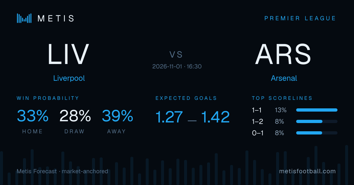 Liverpool vs Arsenal probabilities, forecast & score simulation | Metis