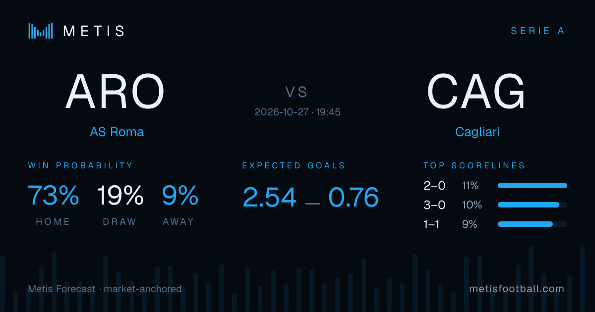 AS Roma vs Cagliari probabilities, forecast & score simulation | Metis