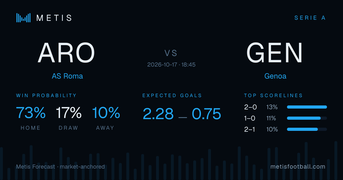 AS Roma vs Genoa probabilities, forecast & score simulation | Metis